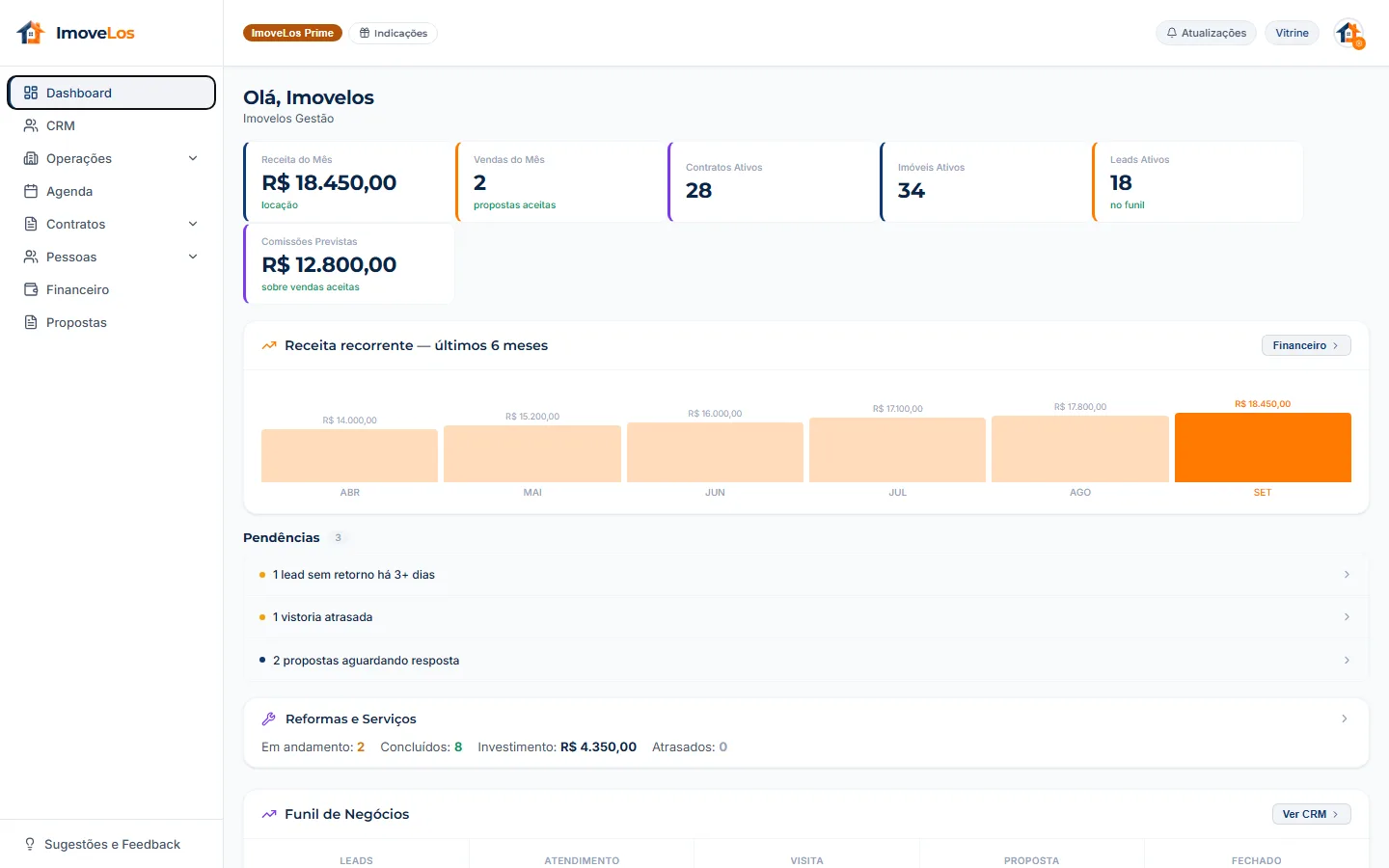 Dashboard real do ImoveLos com funil de negócios, receita recorrente e indicadores da imobiliária